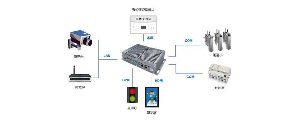 High-Speed Railway Station ID Verification System